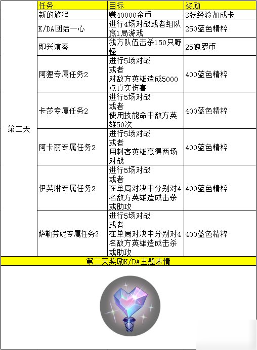 英雄聯(lián)盟手游新手任務及KDA任務詳細翻譯