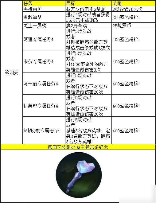 英雄聯(lián)盟手游新手任務及KDA任務詳細翻譯