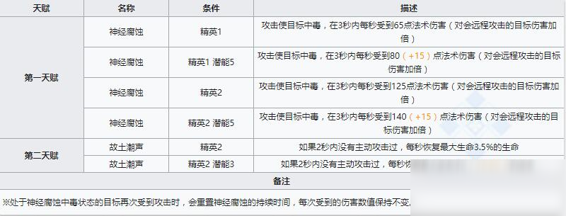 《明日方舟》近衛(wèi)干員棘刺介紹