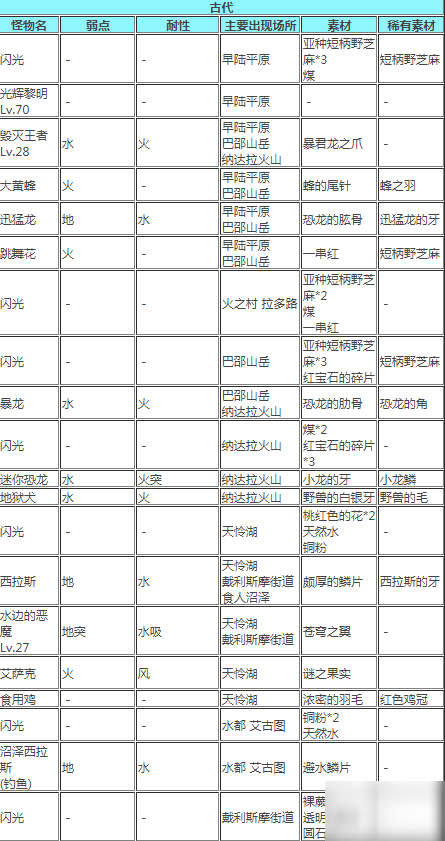 另一個(gè)伊甸怪物分布表一覽，各怪物弱點(diǎn)、屬性、位置及材料掉落匯總大全