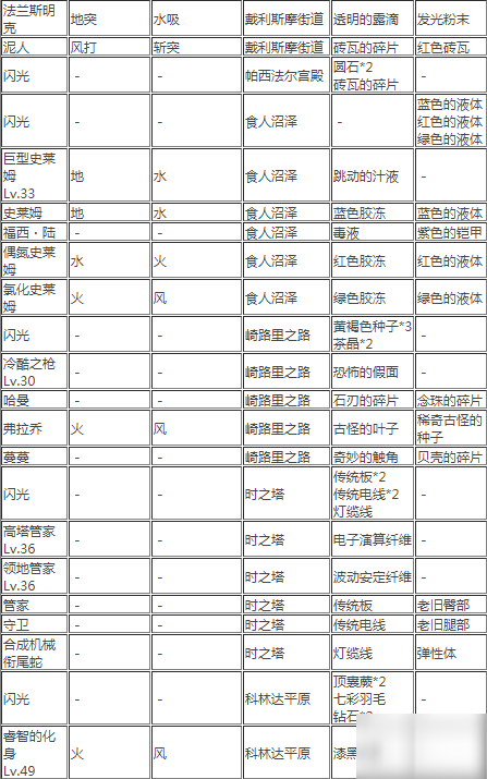 另一個(gè)伊甸怪物分布表一覽，各怪物弱點(diǎn)、屬性、位置及材料掉落匯總大全