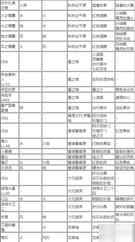 另一個(gè)伊甸怪物分布表一覽，各怪物弱點(diǎn)、屬性、位置及材料掉落匯總大全