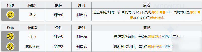 明日方舟迷迭香基建技能 思維鏈環(huán)有什么用