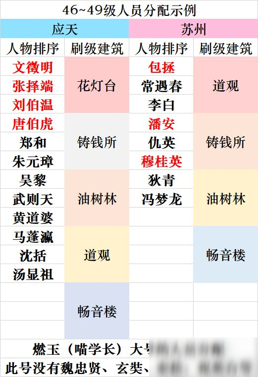 《江南百景图》后期速刷经验方法介绍