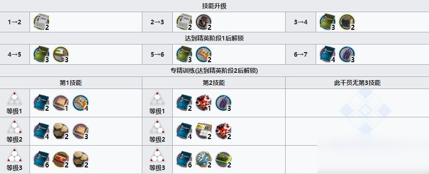 《明日方舟》先锋干员红豆介绍