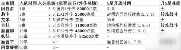 另一個伊甸升星書在哪里打 另一個伊甸超越時空的貓升星材料獲取位置攻略