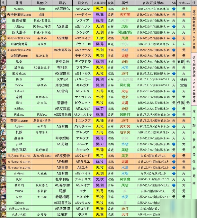 另一個伊甸全角色別稱綽號對應表