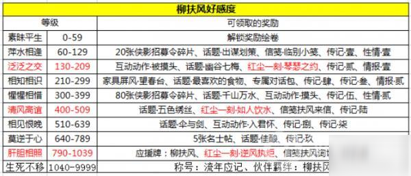 天涯明月刀手游柳扶風(fēng)逆天改命攻略