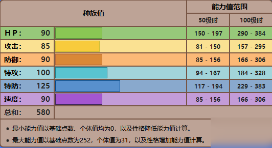 劍盾火焰鳥伽勒爾形態(tài)配招性格