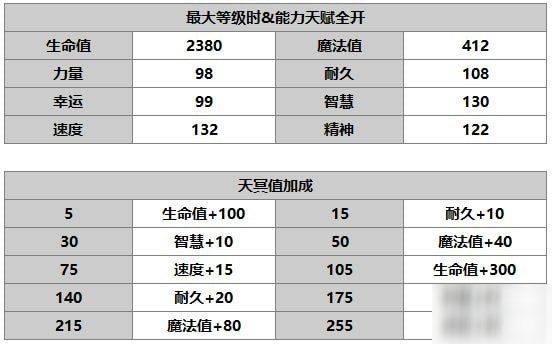 另一個伊甸菲奈介紹 菲奈使用攻略