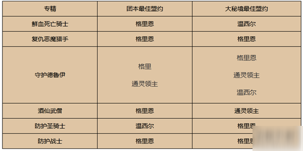 魔兽世界9.0全职业盟约选择推荐