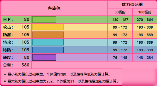 寶可夢(mèng)劍盾艾姆利多的配招介紹 艾姆利多配招的相關(guān)推薦