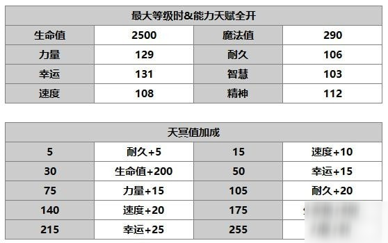 另一個伊甸梅使用攻略 梅屬性技能介紹