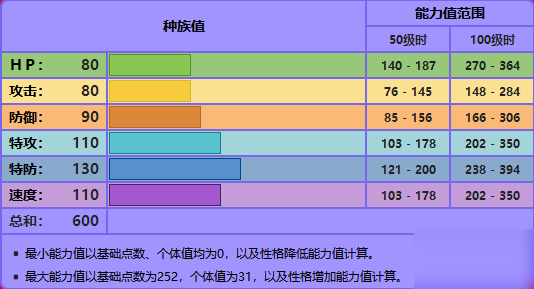 剑盾拉帝亚斯配招的相关介绍 亚斯配招属性怎么样