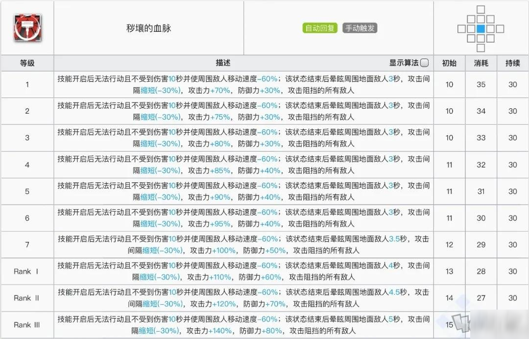 明日方舟泥巖技能點(diǎn)哪個 泥巖技能綜合分析