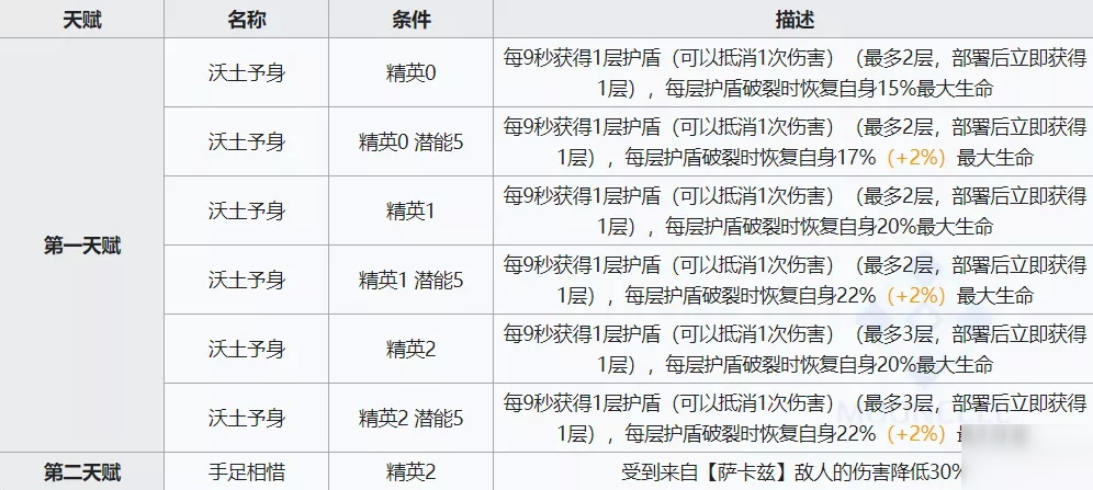 明日方舟技能天赋分析 技能天赋强度评测