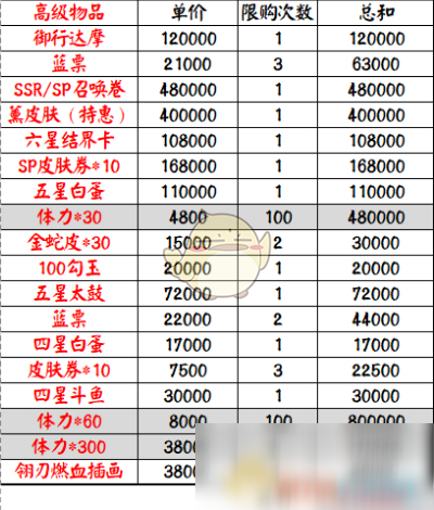 《陰陽師》超鬼王商店購買積分詳情