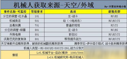 不思議迷宮機(jī)械人分岔洞窟選哪個(gè) 不思議迷宮分岔洞窟機(jī)械人獲取攻略