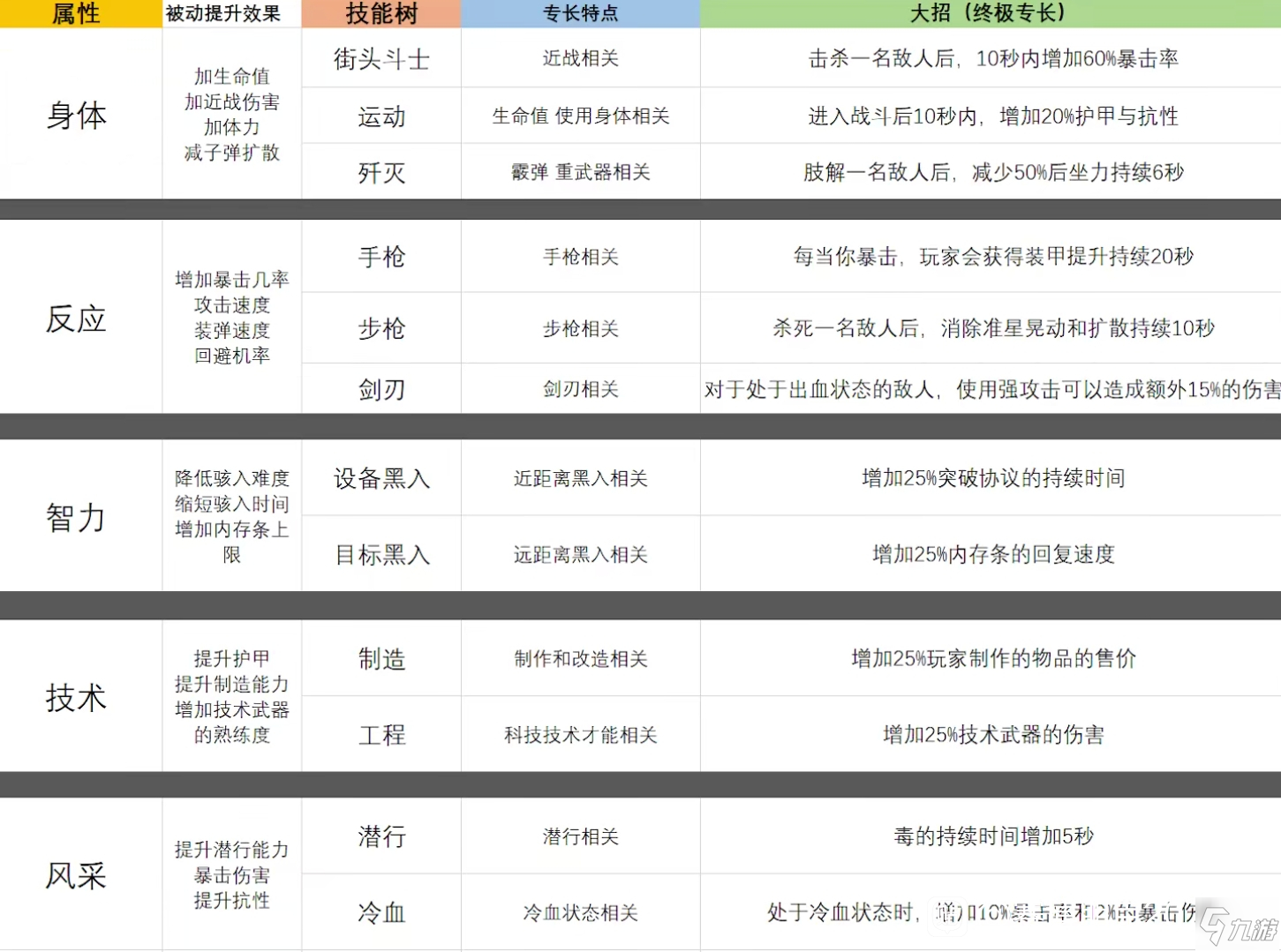 賽博朋克2077全屬性技能樹與終極專長效果詳情