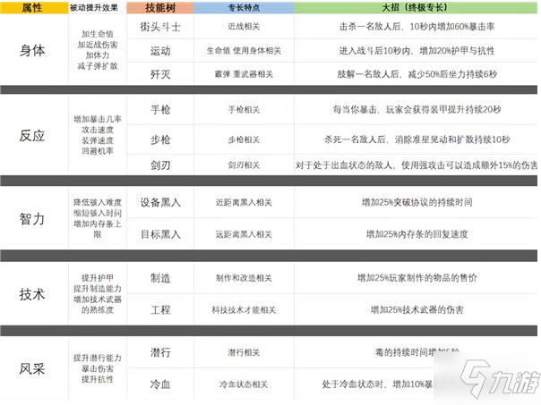 賽博朋克2077加點攻略 新手開局加點推薦