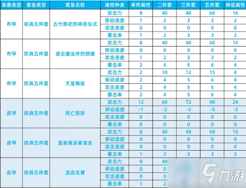 《DNF》智慧模拟器装备数据汇总