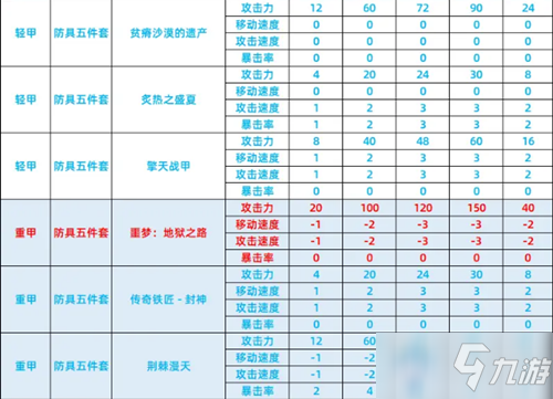 《DNF》智慧模拟器装备数据汇总