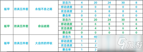 《DNF》智慧模拟器装备数据汇总