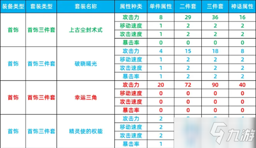 《DNF》智慧模拟器装备数据汇总