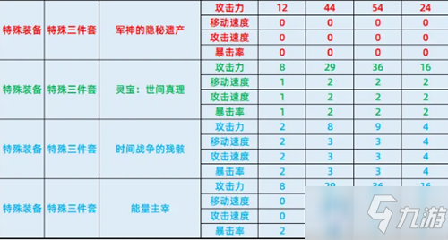 《DNF》智慧模拟器装备数据汇总