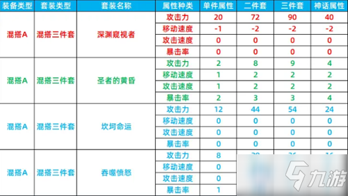 《DNF》智慧模拟器装备数据汇总