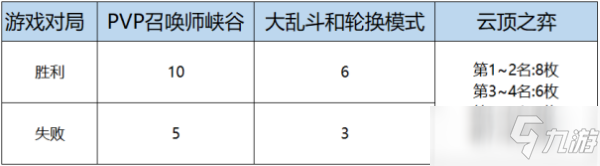 LOL女帝無(wú)雙2020通行證任務(wù)攻略：女帝無(wú)雙2020幣獲取途徑一覽