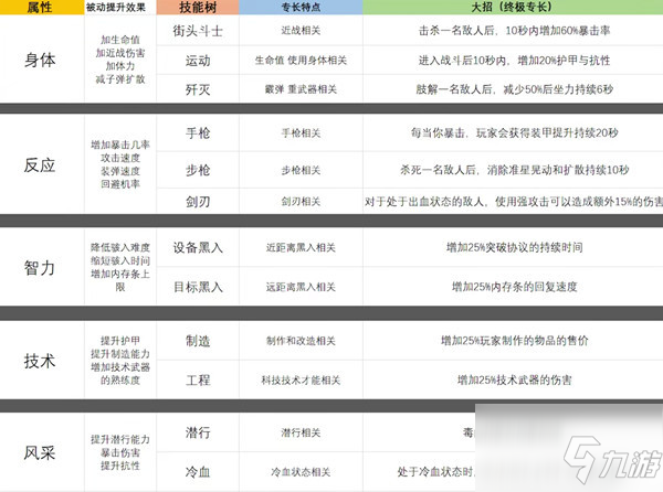 赛博朋克2077开局身份怎么选？新手最佳身份选择推荐