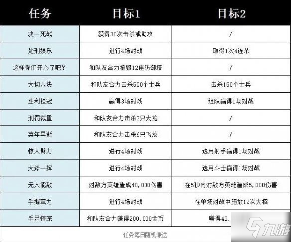 英雄聯(lián)盟手游諾手任務怎么完成？諾手任務完成獎勵匯總