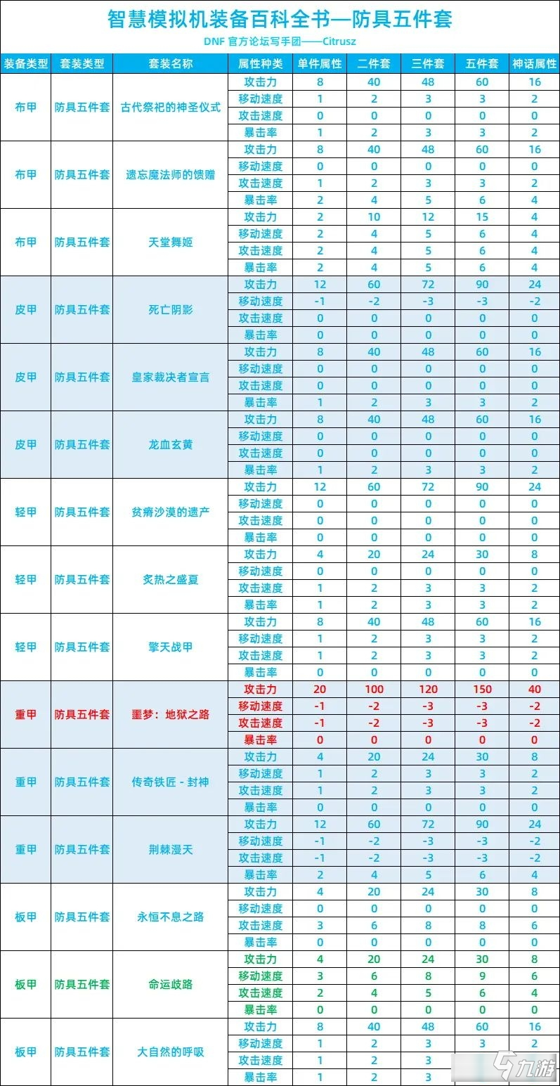 dnf智慧模擬機裝備都有哪些 dnf智慧模擬機裝備大全