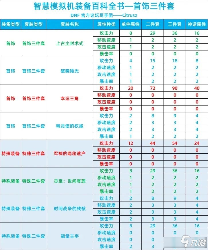 dnf智慧模拟机装备都有哪些 dnf智慧模拟机装备大全