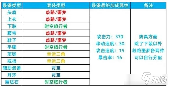 《DNF》智慧模擬機(jī)裝備搭配攻略