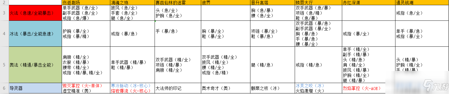 《魔獸世界》9.0法師大米裝備掉落表