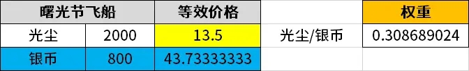 命運(yùn)2狂獵賽季曙光節(jié)光塵購(gòu)買建議 光塵買什么好