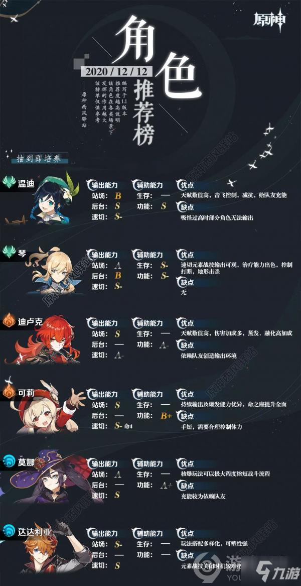 <a id='link_pop' class='keyword-tag' href='https://www.9game.cn/yuanshen/'>原神</a>1.1角色推荐榜