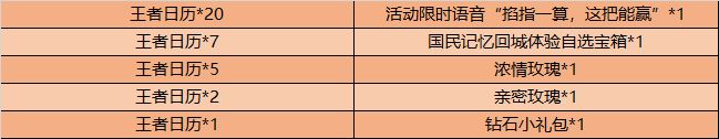 王者荣耀王者日历怎么快速获取？活动限时语音速刷攻略