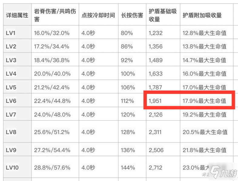 原神鐘離90級護(hù)盾效果分析