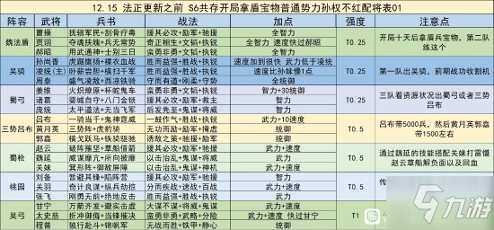 三國志戰(zhàn)略版S6賽季陣容分享 盾兵散記7隊共存隊伍