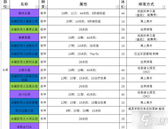 魔獸世界懷舊服冰抗裝備有哪些？冰抗裝備獲得材料配方圖紙分享