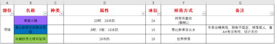 魔獸世界懷舊服冰抗裝備有哪些？冰抗裝備獲得材料配方圖紙分享