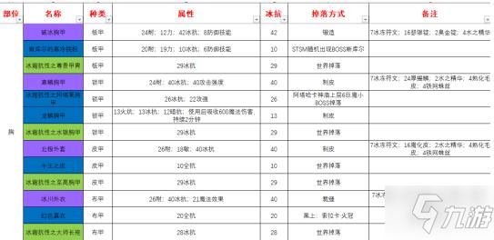 魔獸世界懷舊服冰抗裝備有哪些？冰抗裝備獲得材料配方圖紙分享