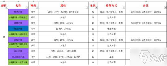 魔獸世界懷舊服冰抗裝備有哪些？冰抗裝備獲得材料配方圖紙分享