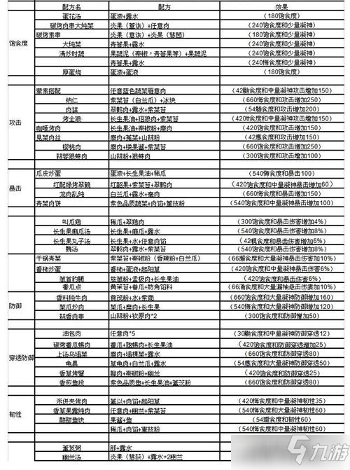 妄想山海食譜配方及效果大全