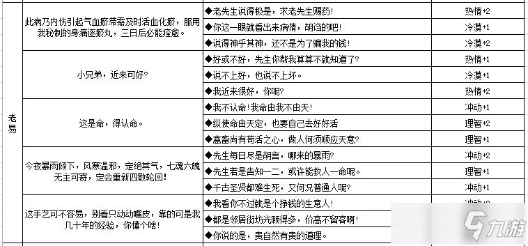 江湖悠悠人物性格培養(yǎng)對話數(shù)據(jù)一覽