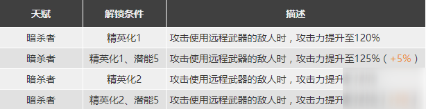 明日方舟守林人强度怎么样值得抽么 守林人精二专三材料