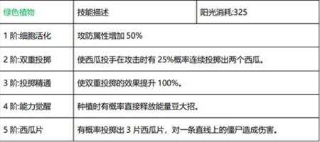 植物大戰(zhàn)僵尸2 【新版本爆料】十二月版本植物平衡性調(diào)整